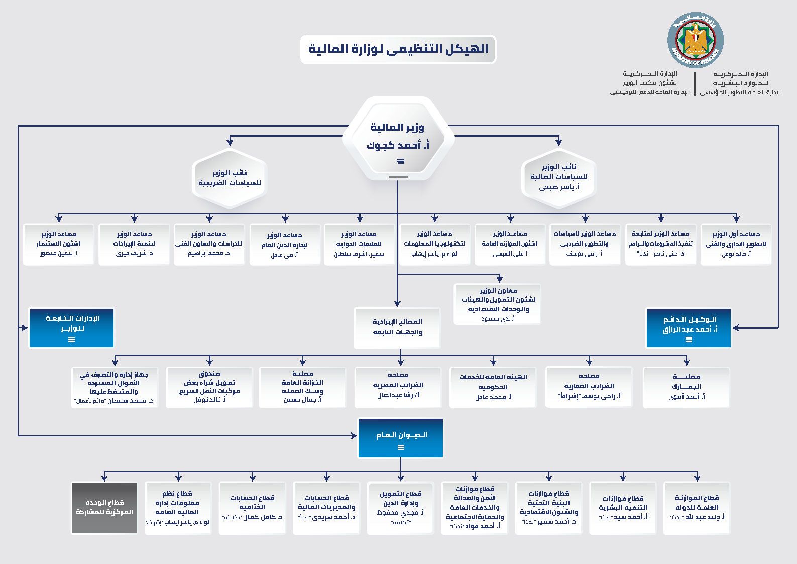 الهيكل التنظيمى الرئيسى لوزارة  المالية.jpg